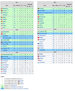 Kwalificatie EK 2024 Voetbal | Poules, Standen, Uitslagen En Data