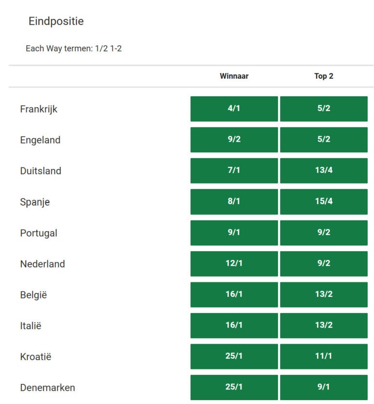 Favorieten EK 2024 voetbal Grootste kanshebbers titel EK